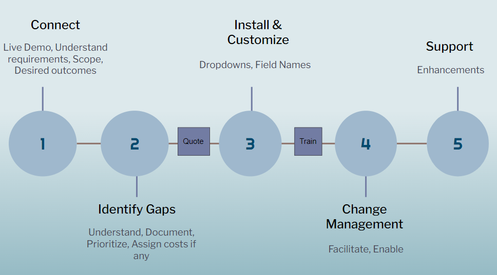 Development process